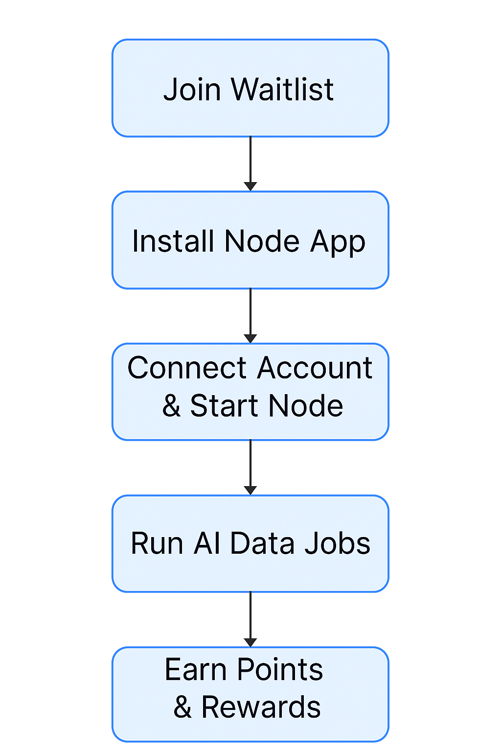 Setup a Heisenberg node